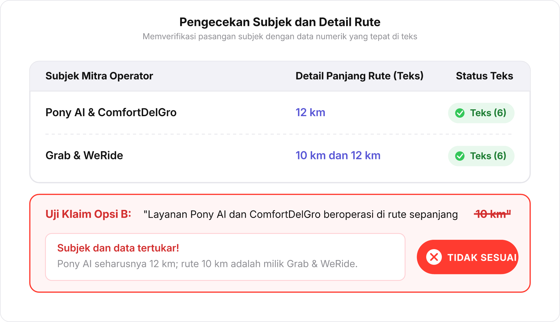 Tabel perbandingan subjek operator dan panjang rute yang menunjukkan ketidaksesuaian Opsi B