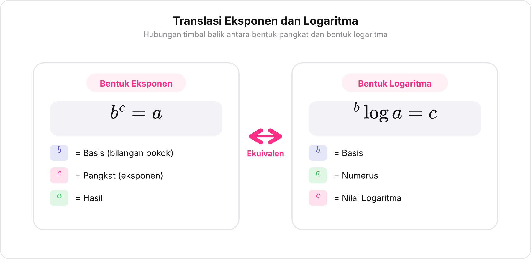 Diagram translasi timbal balik antara bentuk eksponen b pangkat c sama dengan a dan bentuk logaritma b log a sama dengan c.