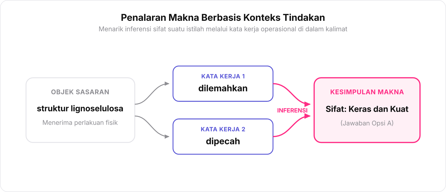 Diagram alur inferensi makna dari kata kerja tindakan dalam teks menuju kesimpulan sifat fisik lignoselulosa.