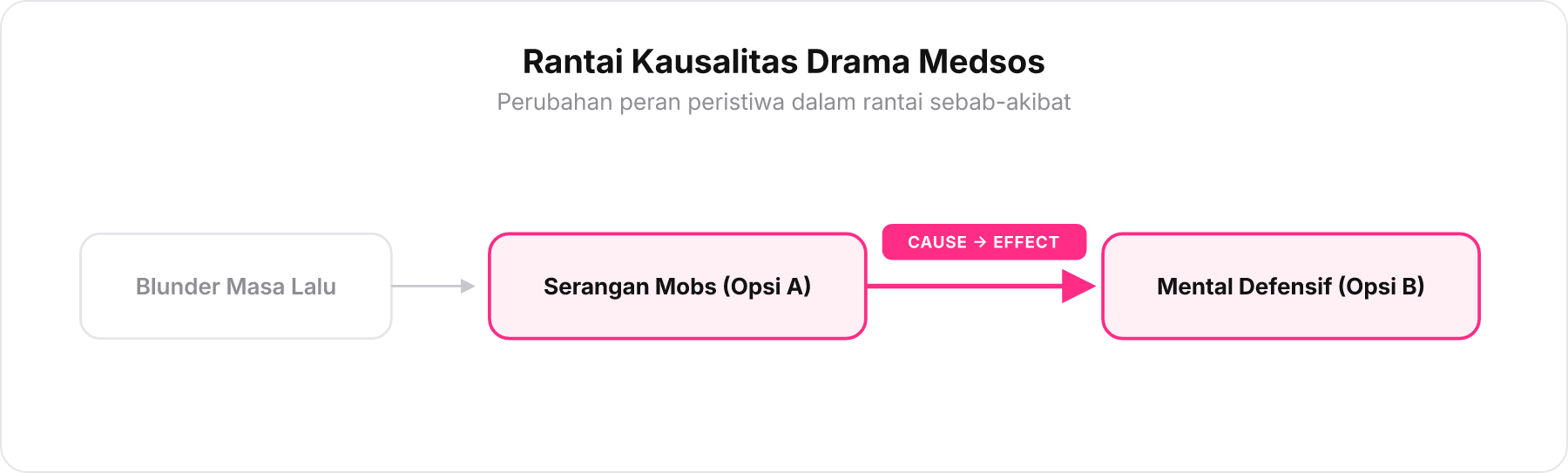 Diagram horizontal tiga kotak menunjukkan rantai kausalitas dari Blunder Masa Lalu ke Serangan Mobs lalu ke Mental Defensif.