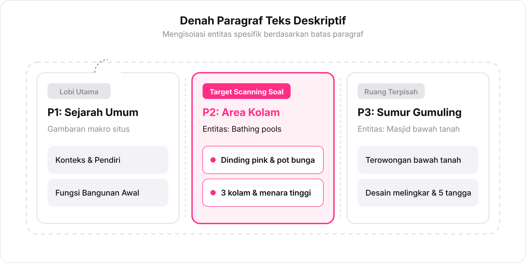 Diagram denah tiga blok paragraf teks Tamansari: Paragraf 1 sebagai Sejarah Umum, Paragraf 2 sebagai Area Kolam, dan Paragraf 3 sebagai Sumur Gumuling.