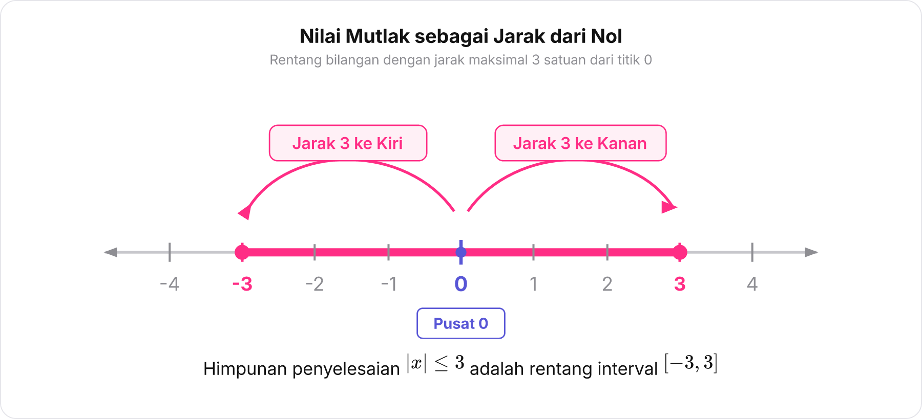 Garis bilangan yang menunjukkan rentang dari -3 sampai 3 berpusat di 0 dengan jarak 3 ke kiri dan ke kanan.