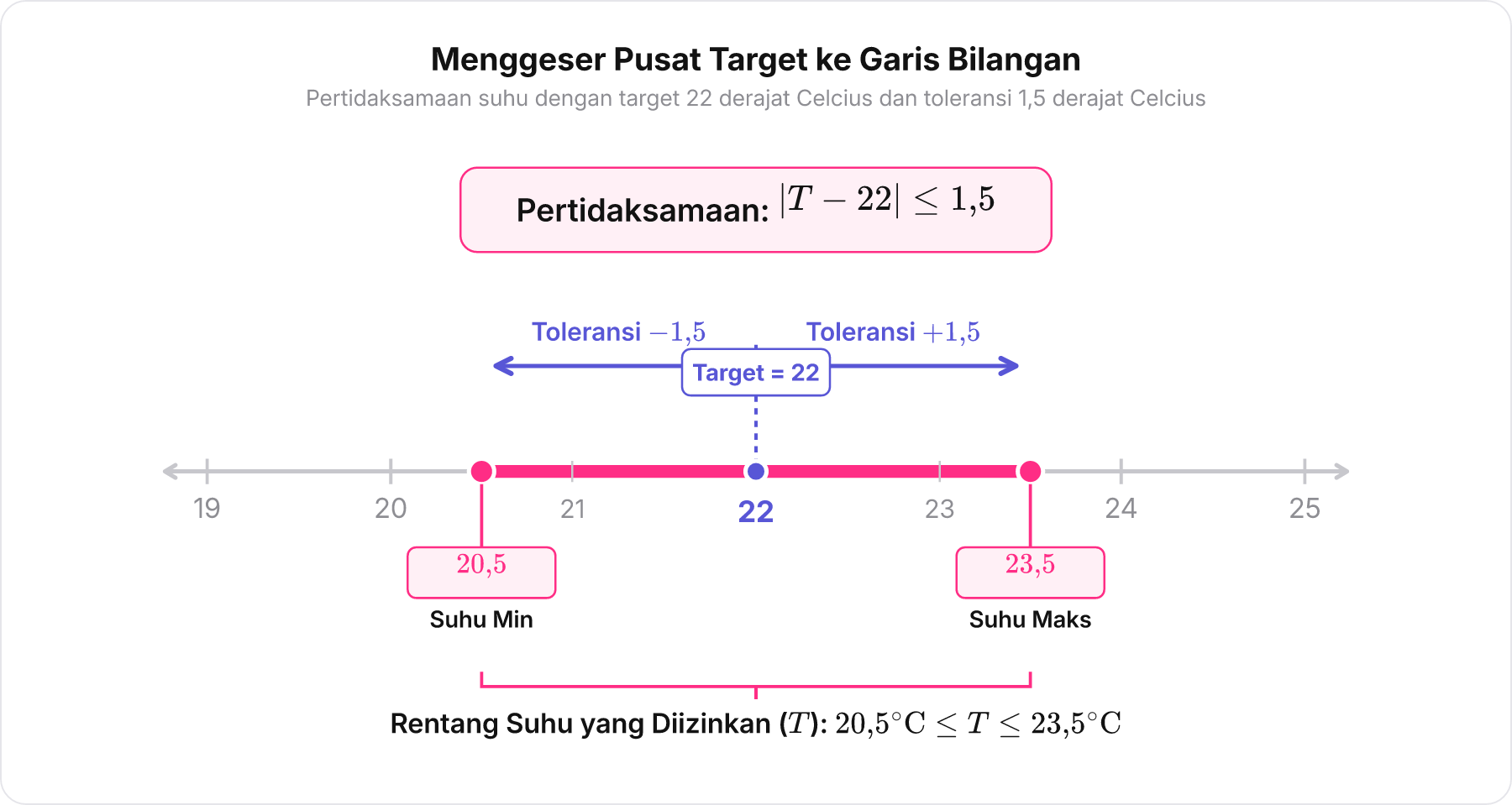 Garis bilangan berpusat di 22 dengan rentang toleransi 1,5 ke kiri dan kanan untuk suhu T.