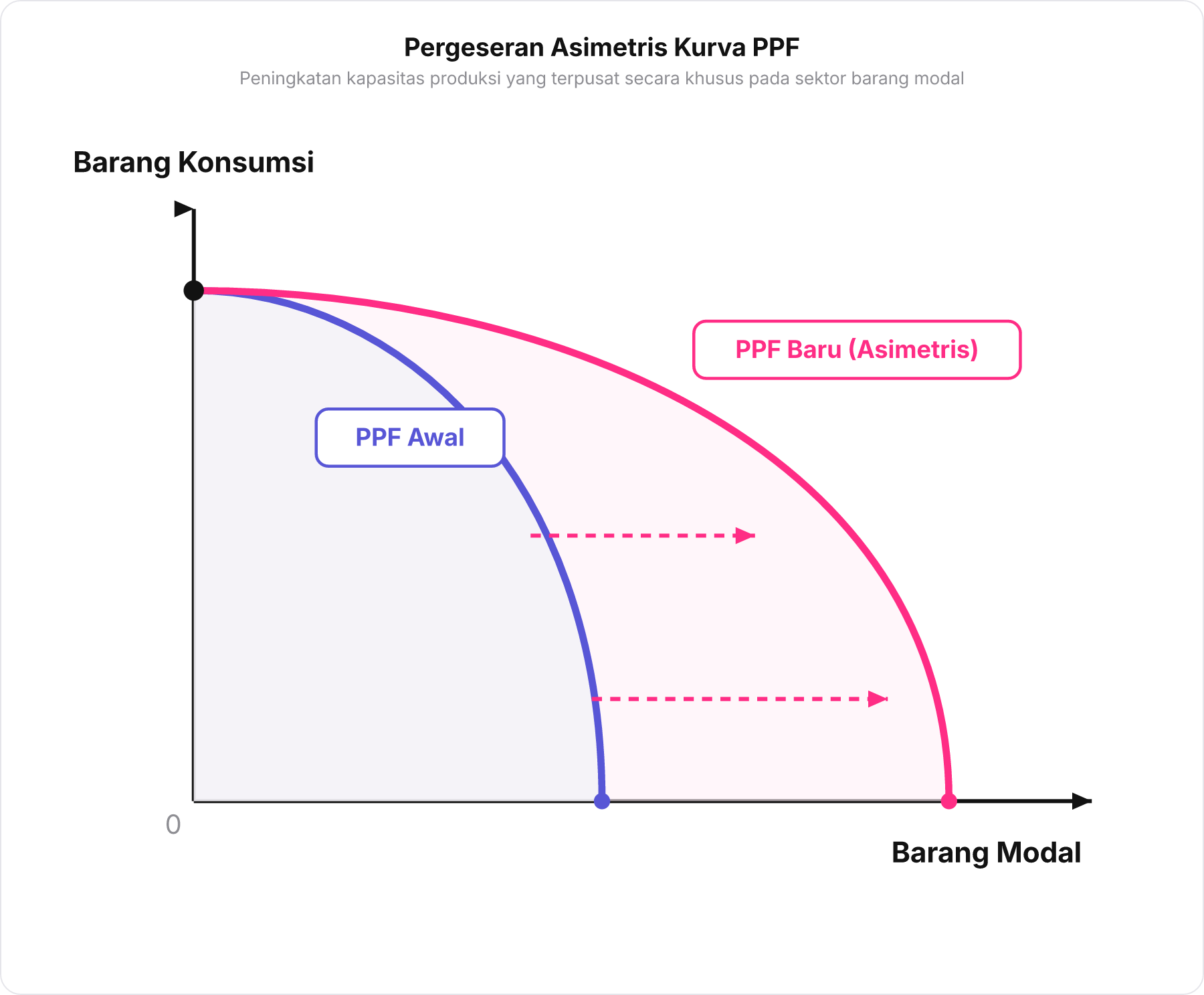 Diagram kurva batas kemungkinan produksi PPF yang mengalami pergeseran asimetris ke arah sumbu barang modal