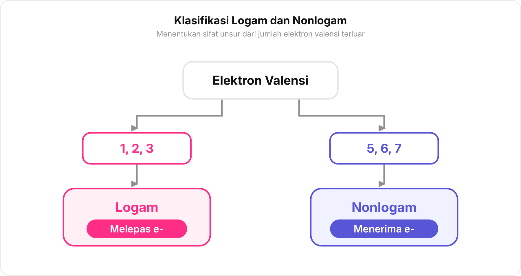 Bagan pemisahan sifat logam dan nonlogam berdasarkan jumlah elektron valensi