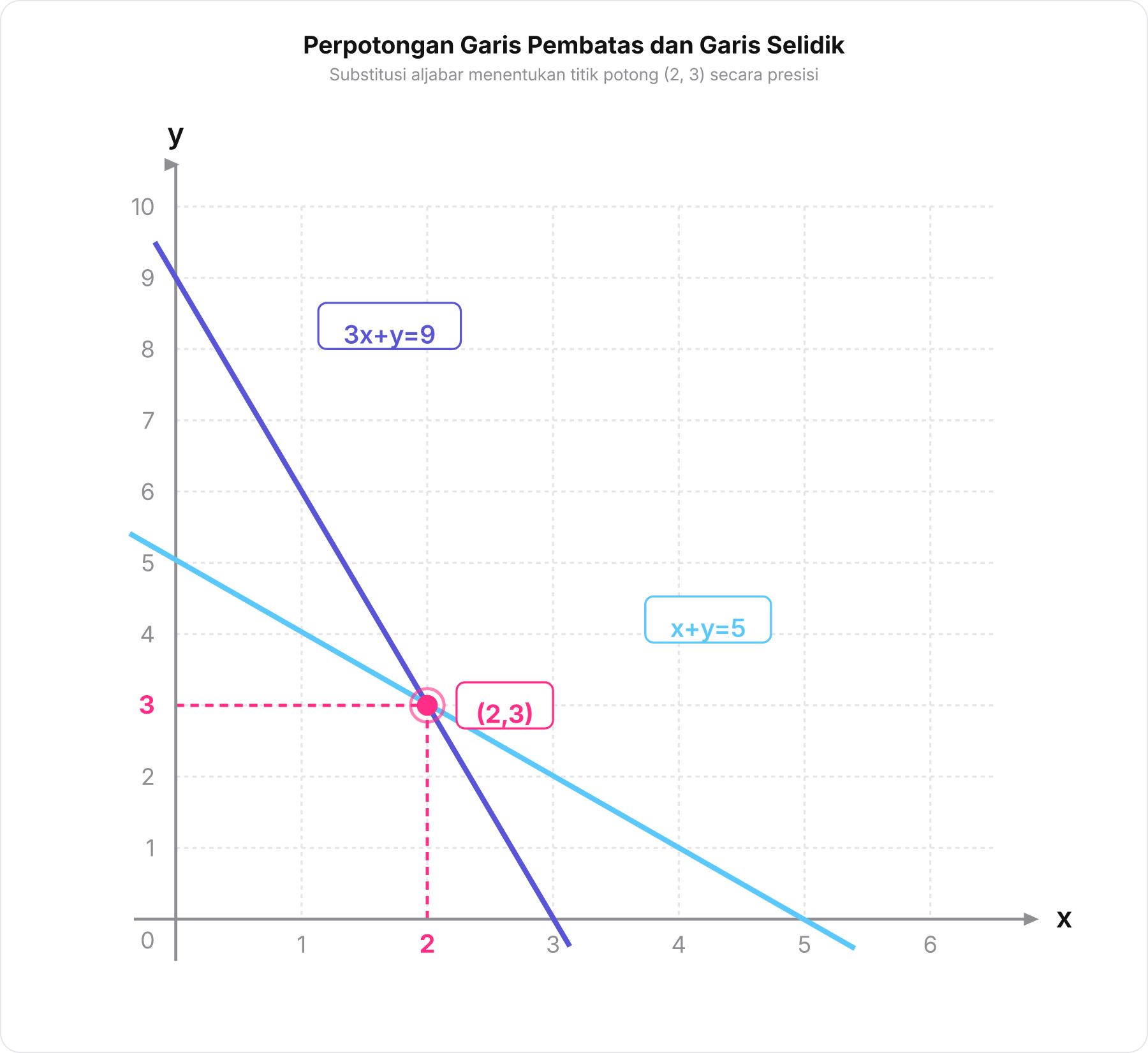 Grafik bidang Kartesius yang menunjukkan perpotongan garis 3x + y = 9 dan x + y = 5 di koordinat 2, 3 .