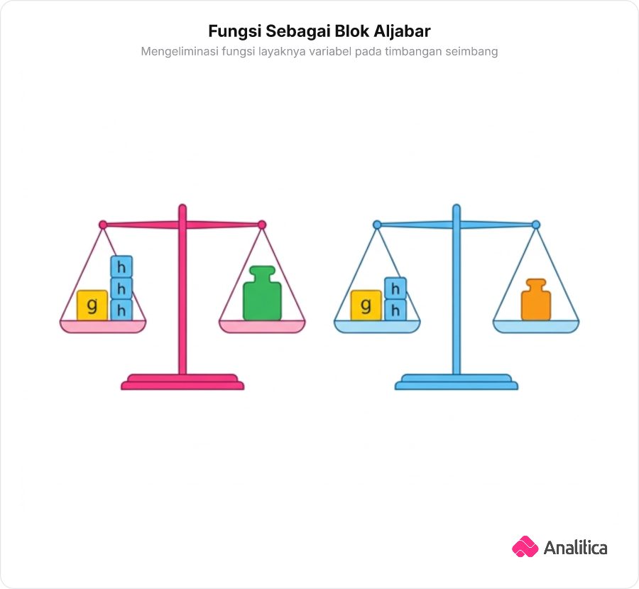 Dua timbangan yang mengilustrasikan eliminasi balok fungsi g dan h secara seimbang.