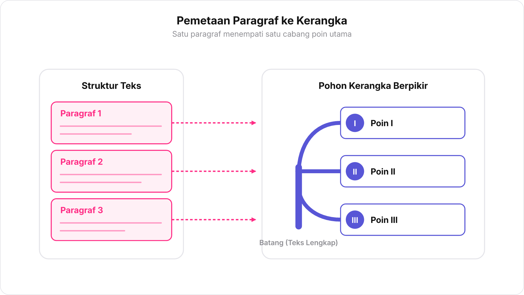 Diagram korespondensi antara tiga paragraf teks dan tiga cabang utama pada kerangka berpikir.