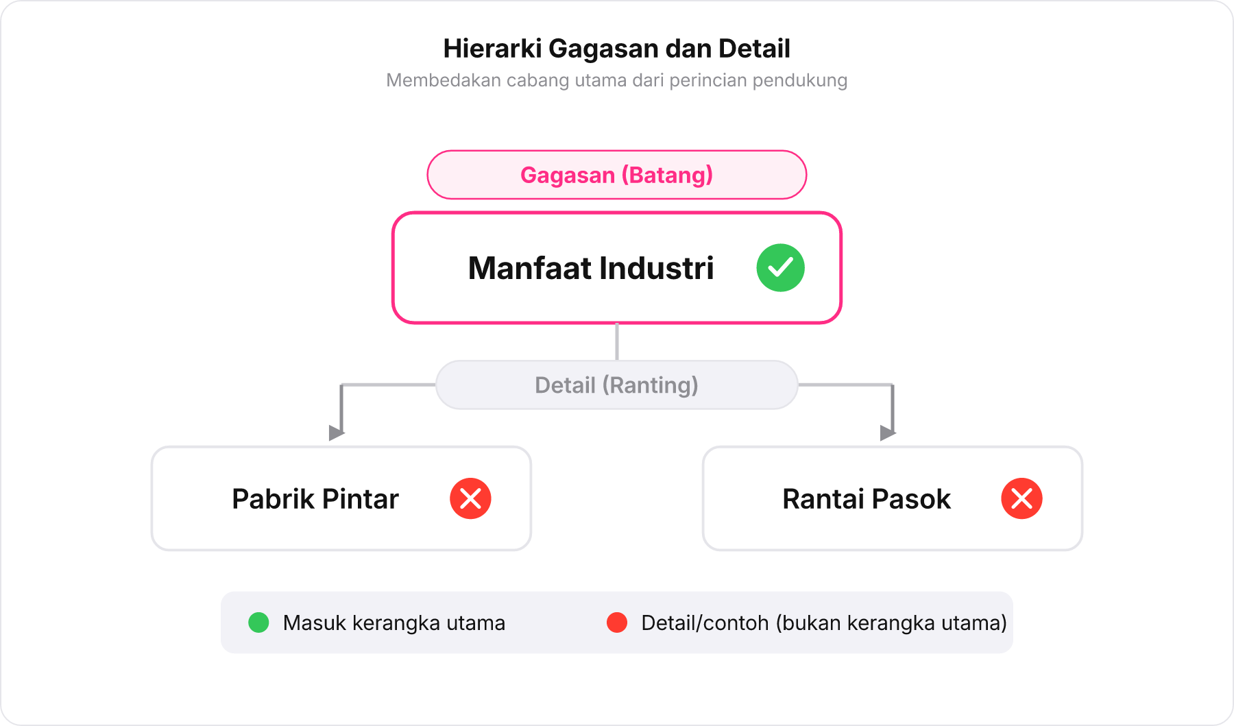 Diagram hierarki pohon pikiran membedakan gagasan makro sebagai batang dan detail pendukung sebagai ranting.