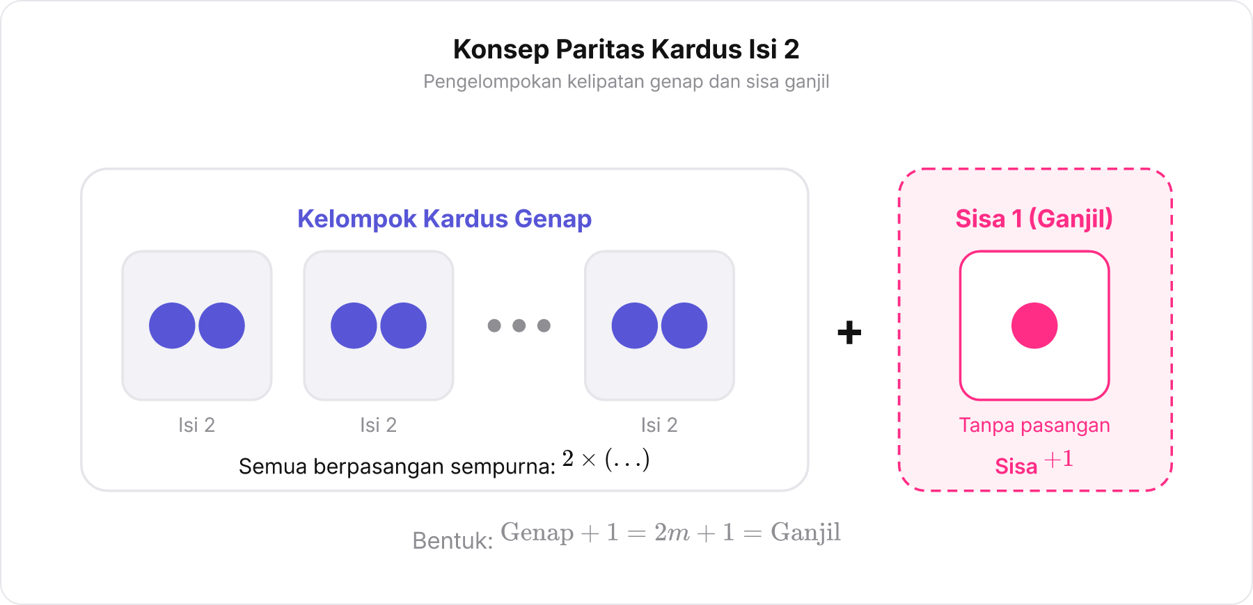 Ilustrasi kelompok kardus genap berisi sepasang lingkaran dan satu lingkaran sisa di luar kardus