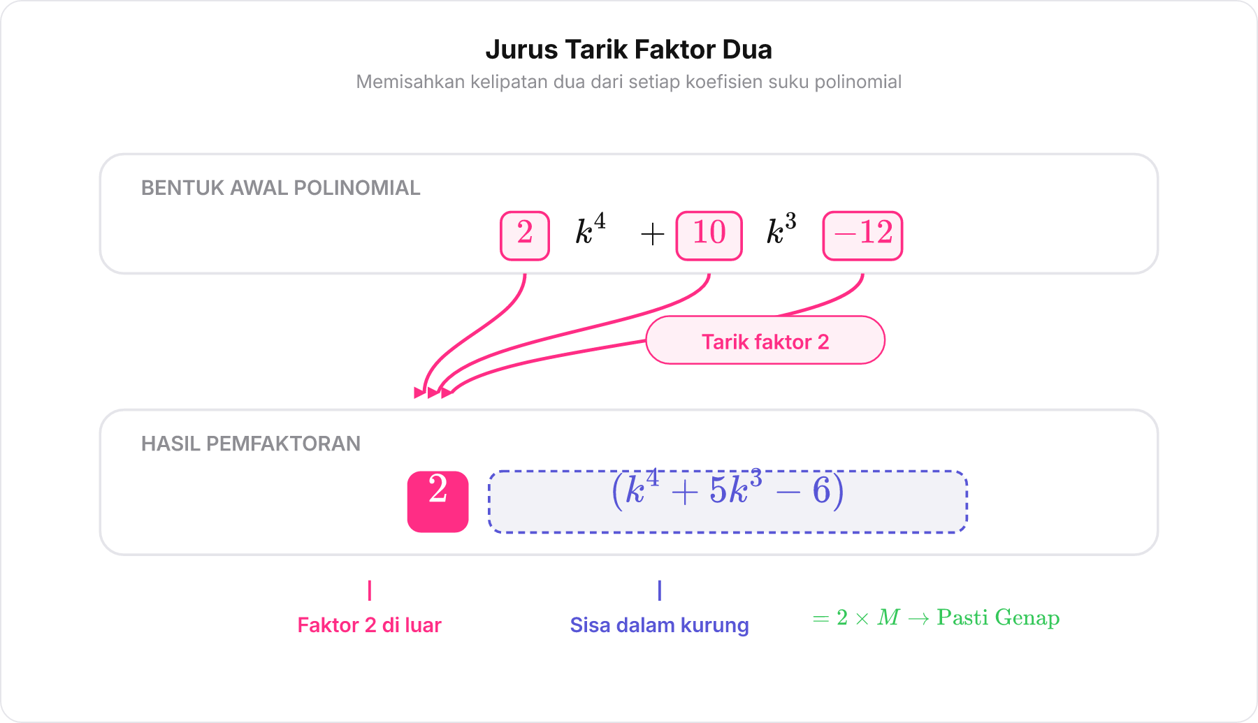 Diagram penarikan faktor 2 dari koefisien 2, 10, dan -12 ke luar tanda kurung