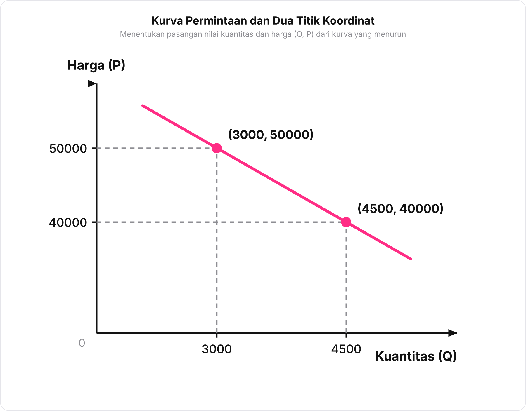 Grafik kurva permintaan menurun yang menunjukkan dua titik koordinat hubungan antara harga P dan kuantitas Q.