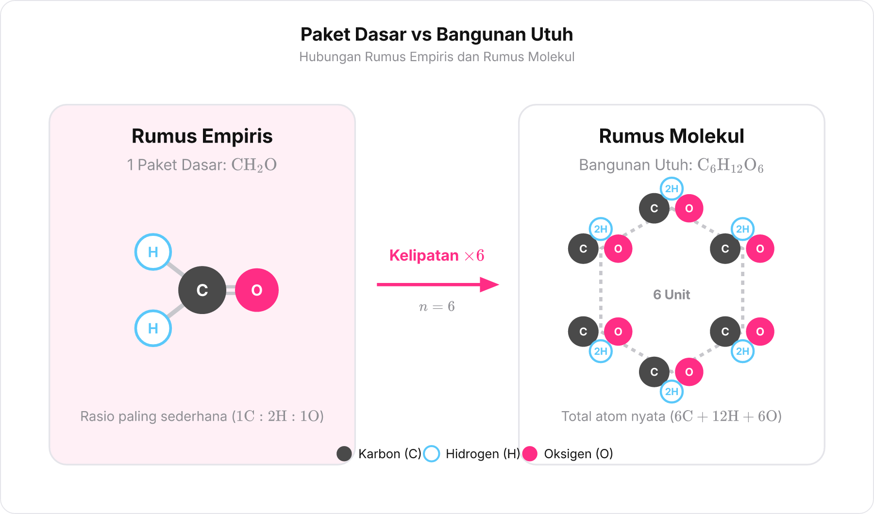 Diagram perbandingan antara 1 paket dasar CH2O sebagai rumus empiris dan 6 paket dasar yang membentuk C6H12O6 sebagai rumus molekul.