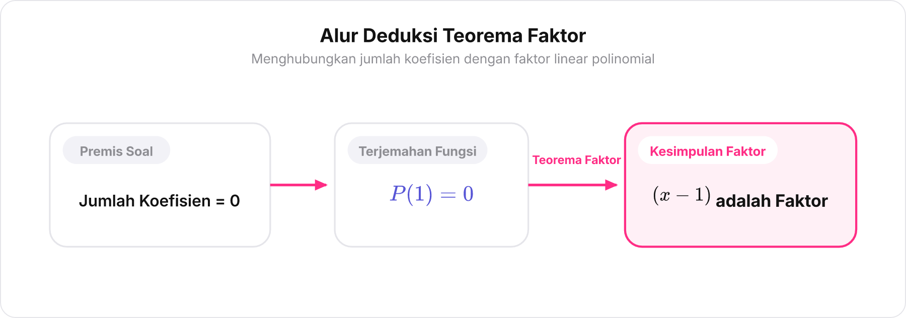 Bagan alur tiga tahap penalaran dari premis jumlah koefisien nol sampai ke bentuk faktor x-1 .