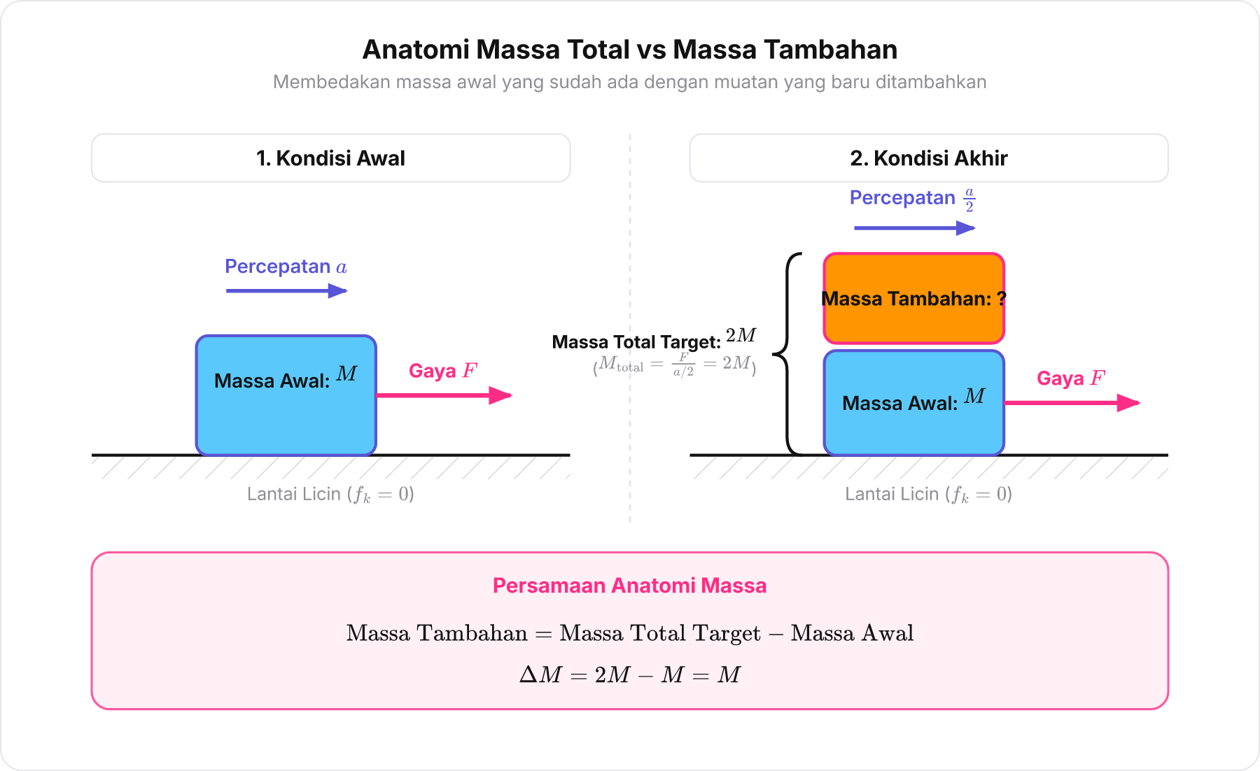 Diagram skematis perbandingan dua kondisi balok yang membedakan massa awal M, massa tambahan M, dan massa total target 2M.