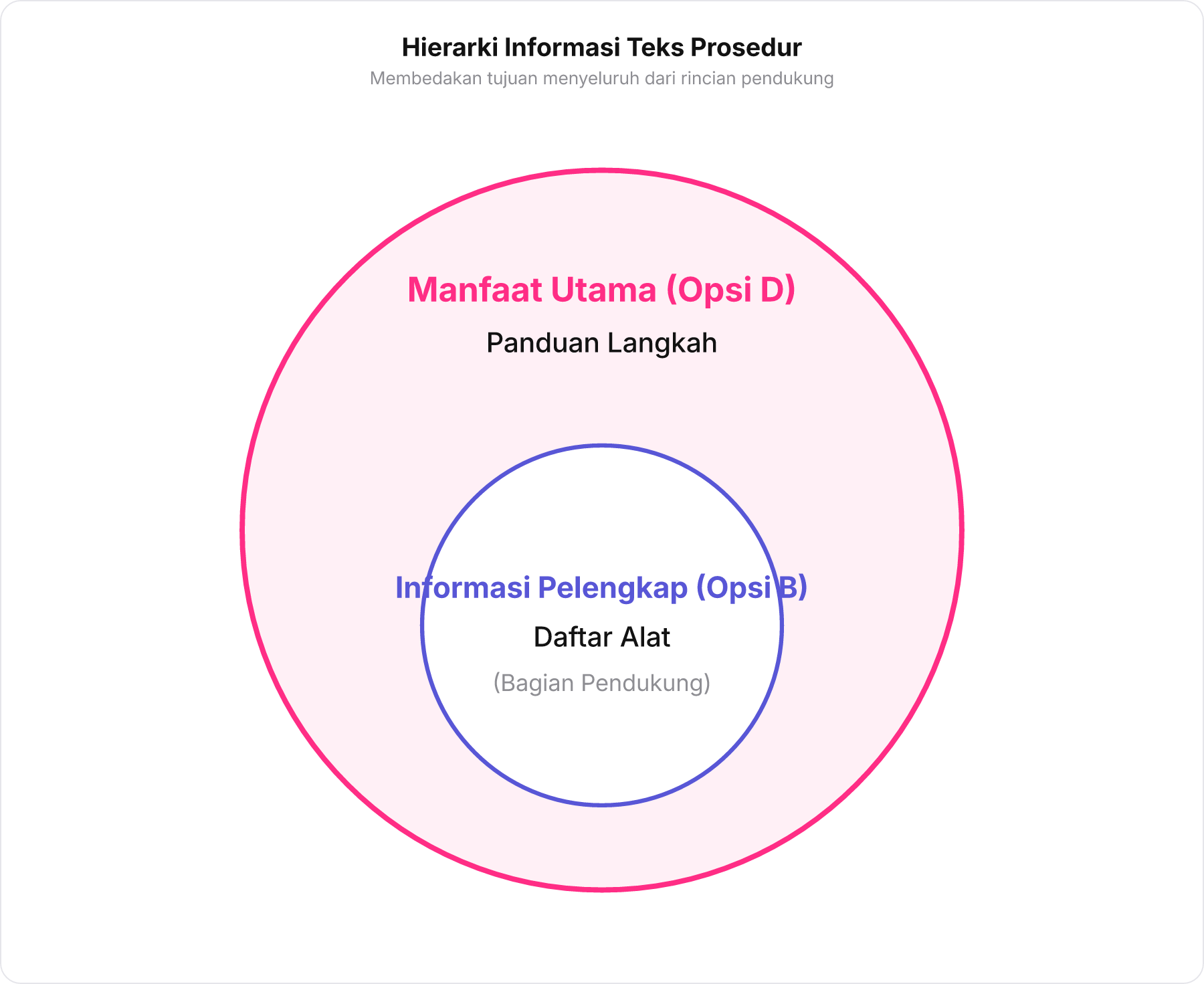 Diagram lingkaran konsentris membandingkan manfaat utama dan informasi pelengkap pada teks prosedur