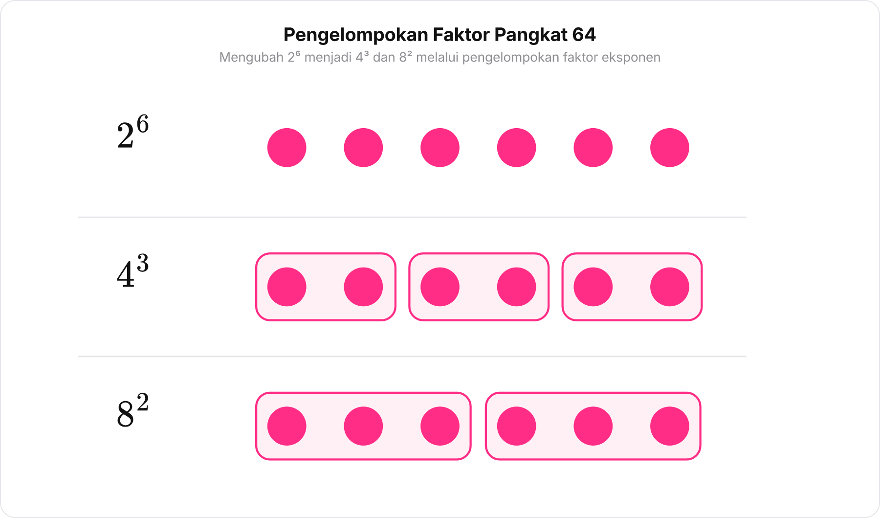 Diagram skematis pengelompokan 6 lingkaran kecil faktor pangkat untuk membentuk basis dan eksponen berbeda dari bilangan 64.