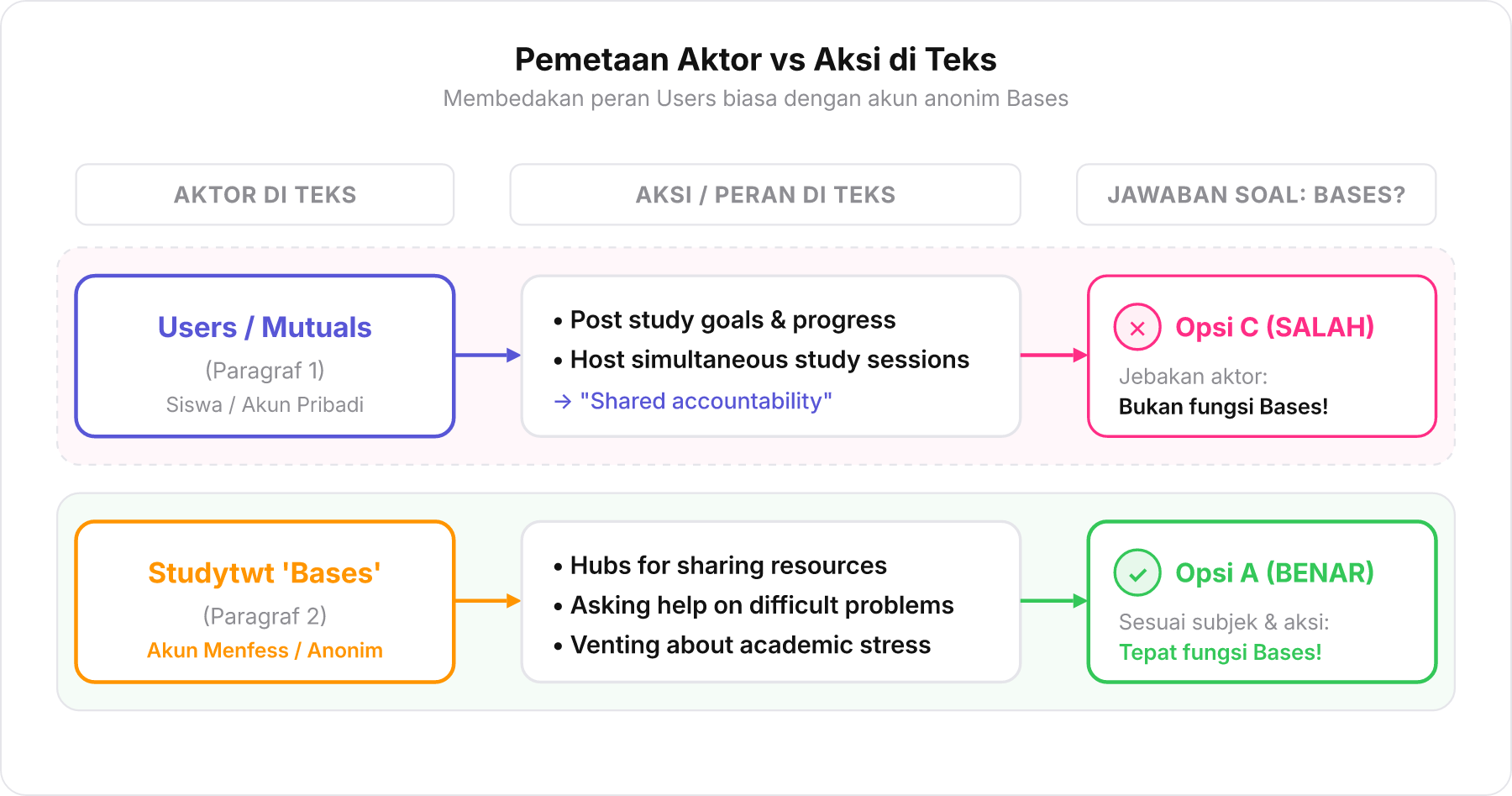 Diagram perbandingan pelaku dan aksinya dalam komunitas Studytwt: Users/Mutuals vs Bases