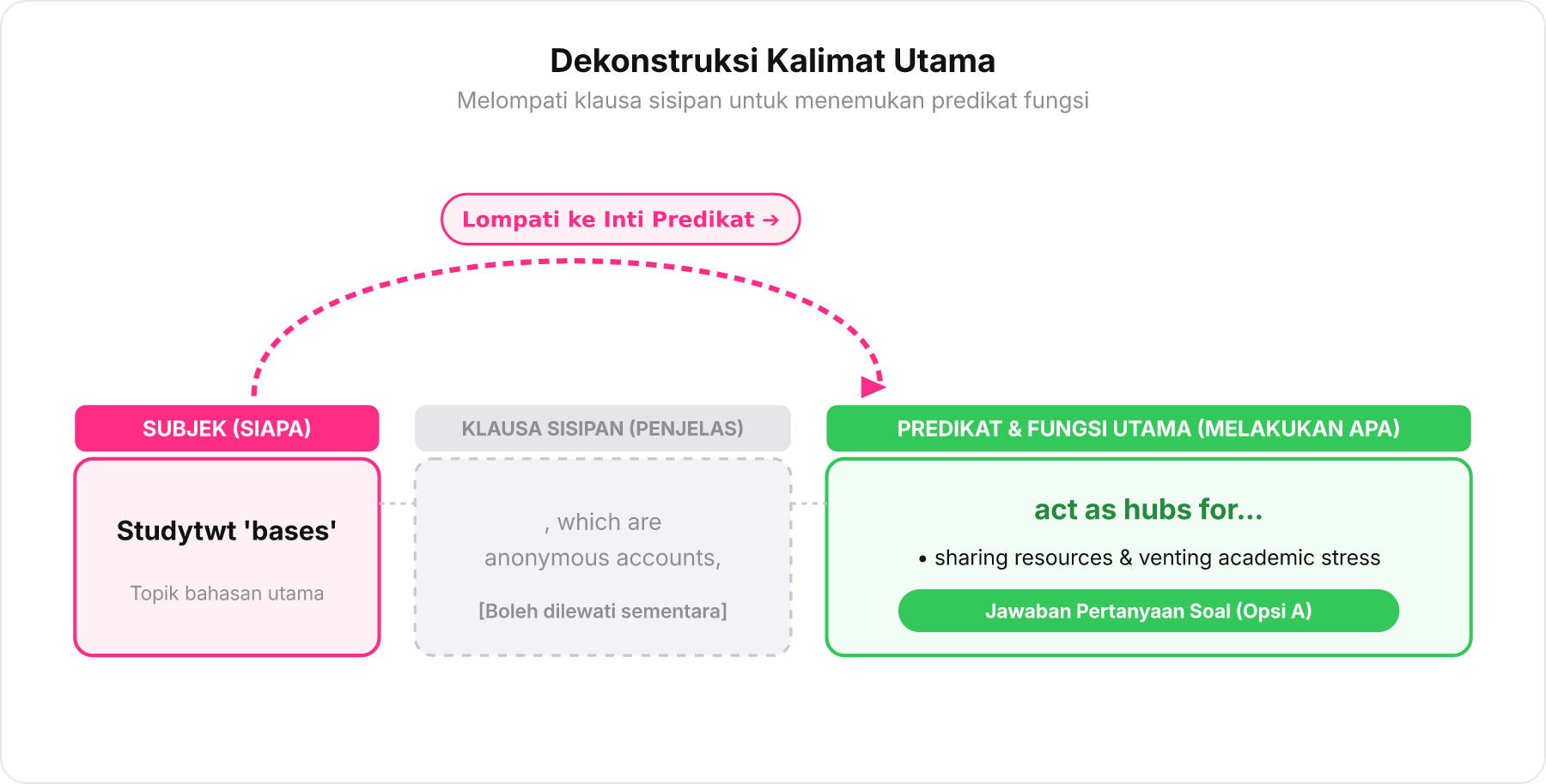 Anatomi kalimat: pemisahan subjek, klausa sisipan, dan predikat utama