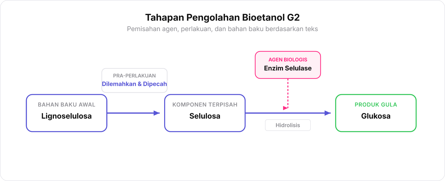 Tahapan Pengolahan Bioetanol G2
