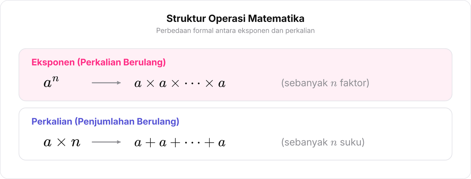 Diagram matematis perbandingan eksponen sebagai perkalian berulang vs perkalian sebagai penjumlahan berulang