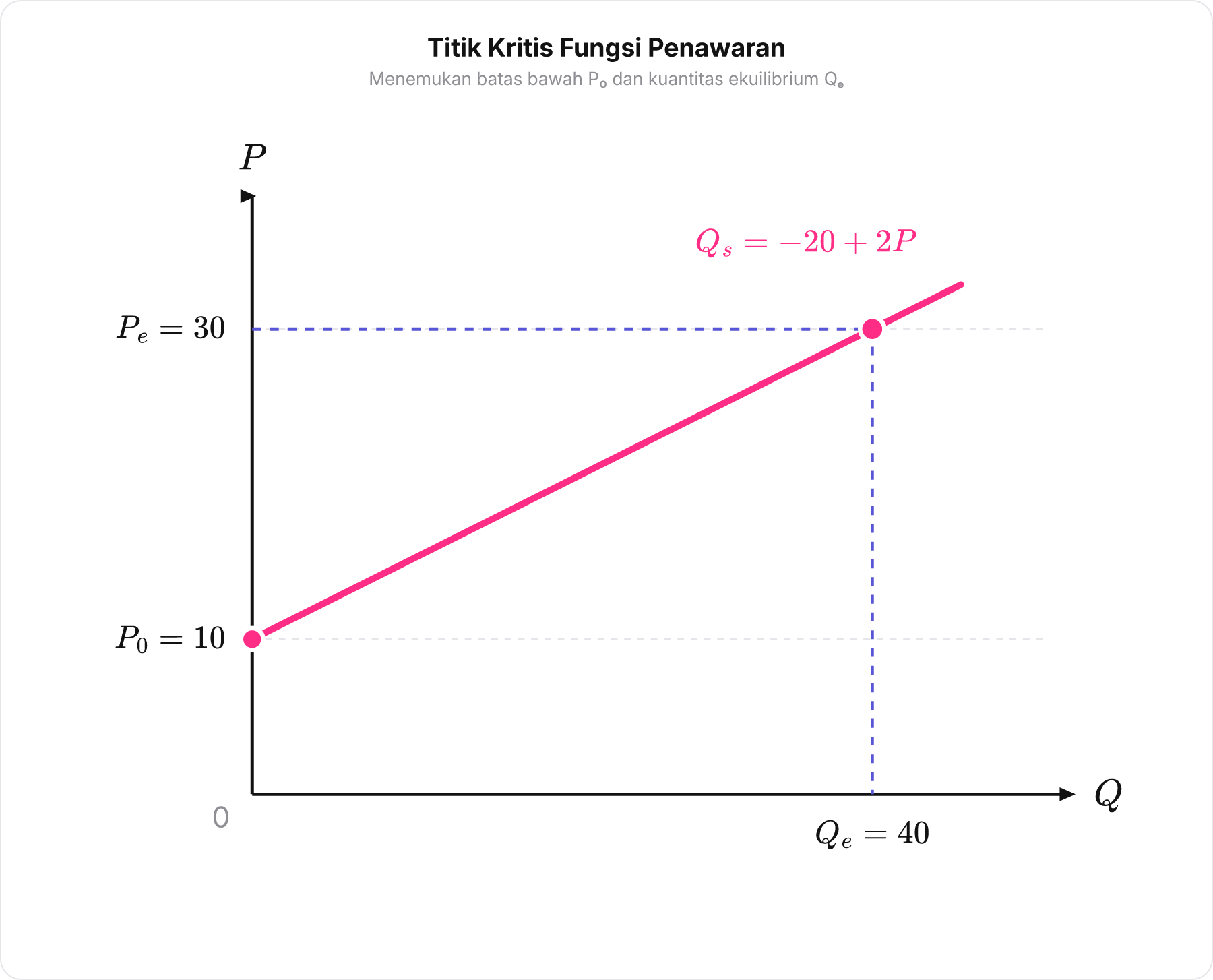 Diagram grafik garis penawaran menunjukkan perpotongan kurva di sumbu P pada P₀ = 10 dan titik ekuilibrium di Qₑ = 40, Pₑ = 30.