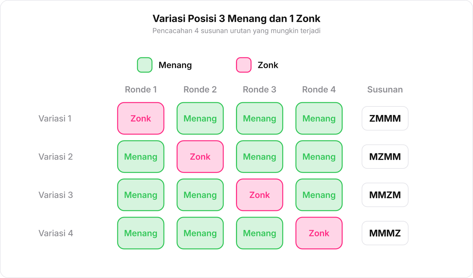 Diagram 4 variasi susunan posisi satu tembakan meleset Zonk di antara tiga tembakan tepat Menang .