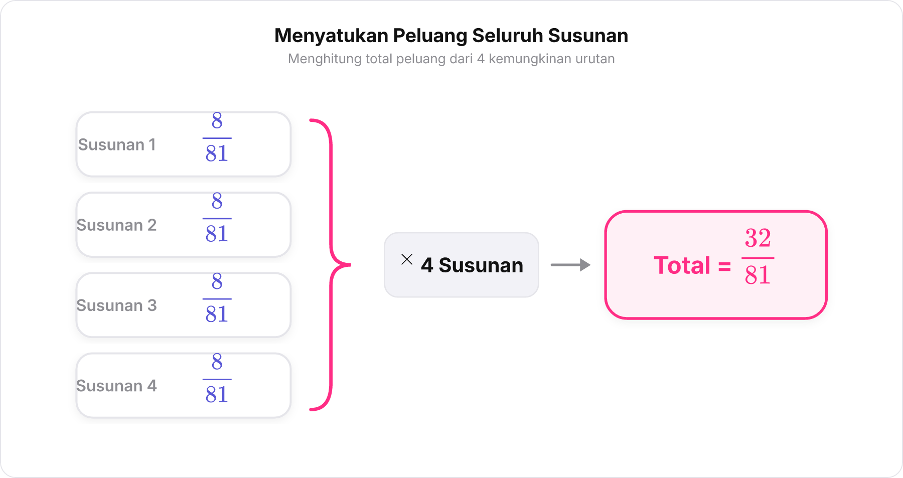 Diagram penggabungan 4 susunan peluang masing-masing 8/81 yang menghasilkan peluang total 32/81.