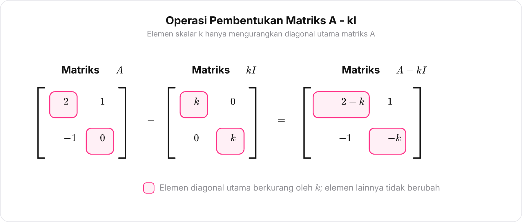 Diagram aljabar pengurangan matriks A dikurangi kI menghasilkan matriks A - kI dengan perubahan hanya pada diagonal utama.