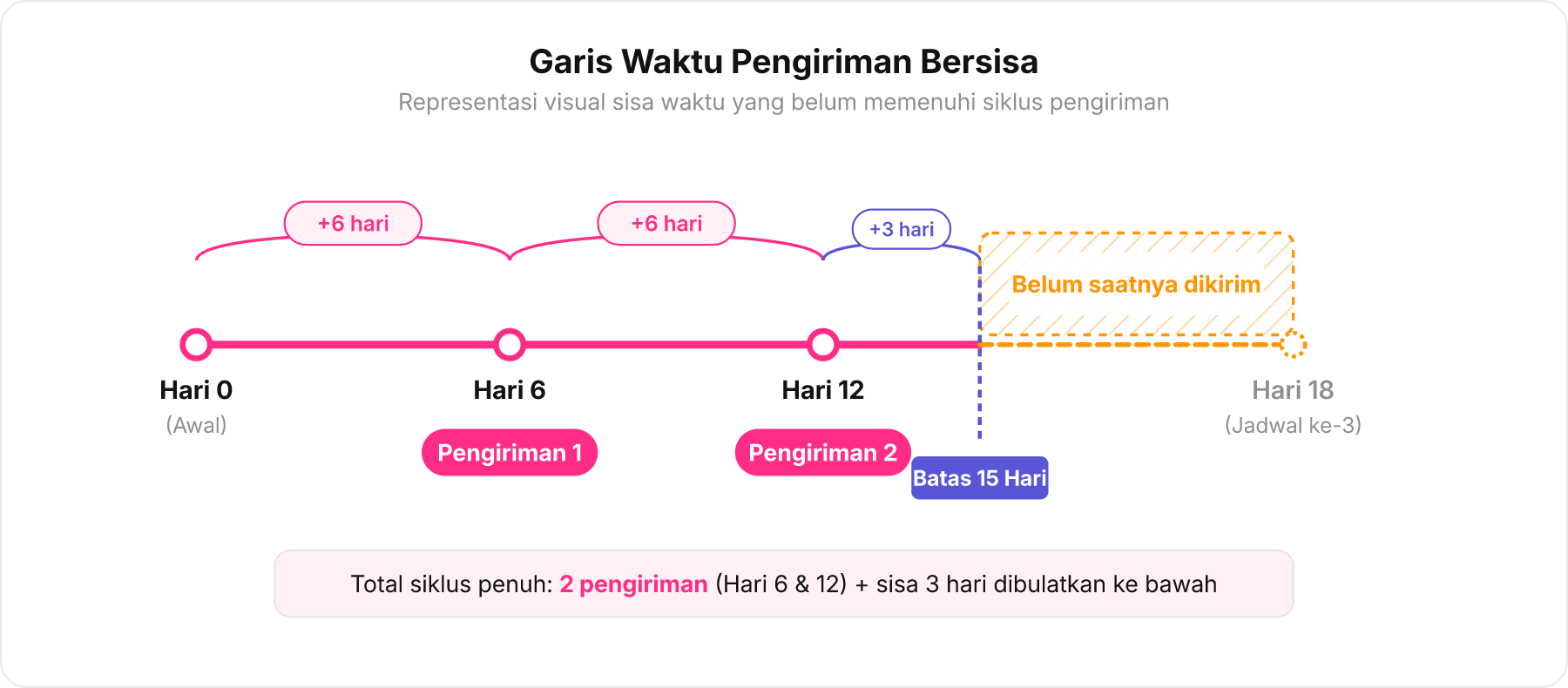 Diagram garis waktu 15 hari menunjukkan pengiriman pada hari 0, 6, 12 dan sisa hari yang belum cukup menuju hari ke-18.