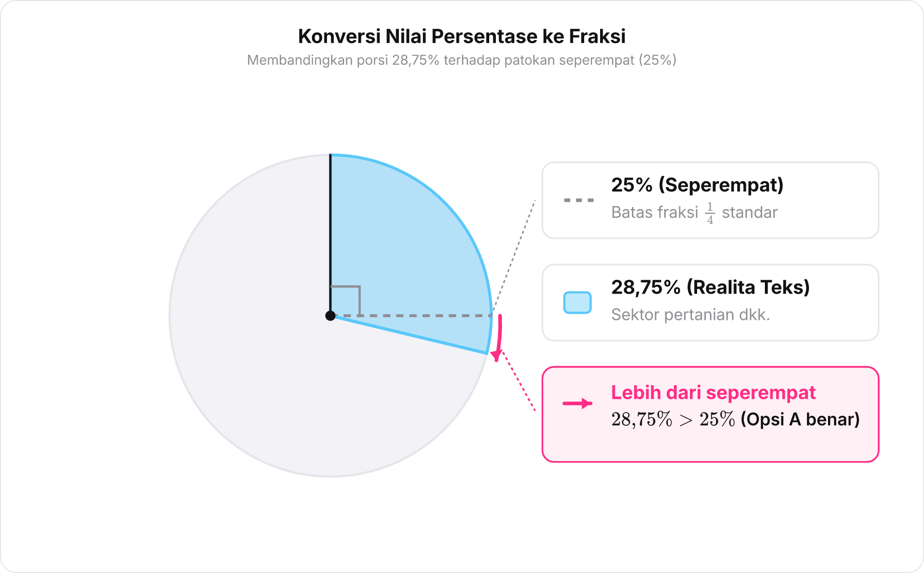 Diagram lingkaran yang membandingkan batas seperempat 25 persen dengan porsi realita teks sebesar 28,75 persen.