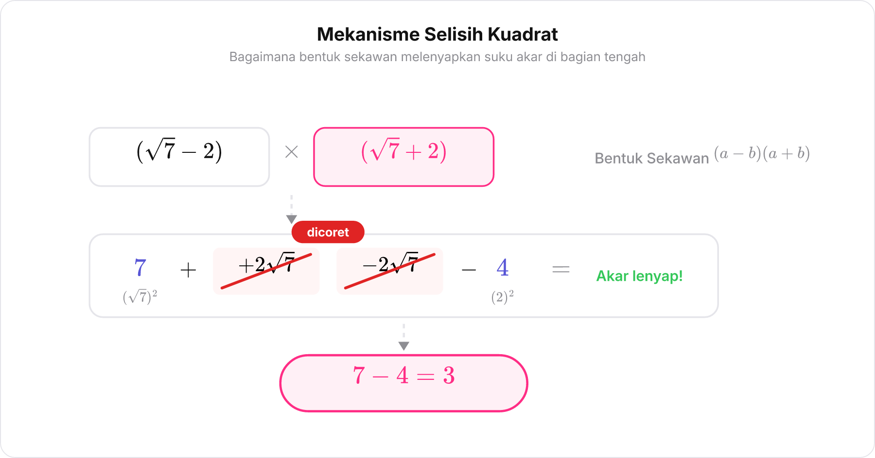 Diagram perkalian sekawan penyebut yang menunjukkan suku tengah saling menghilangkan