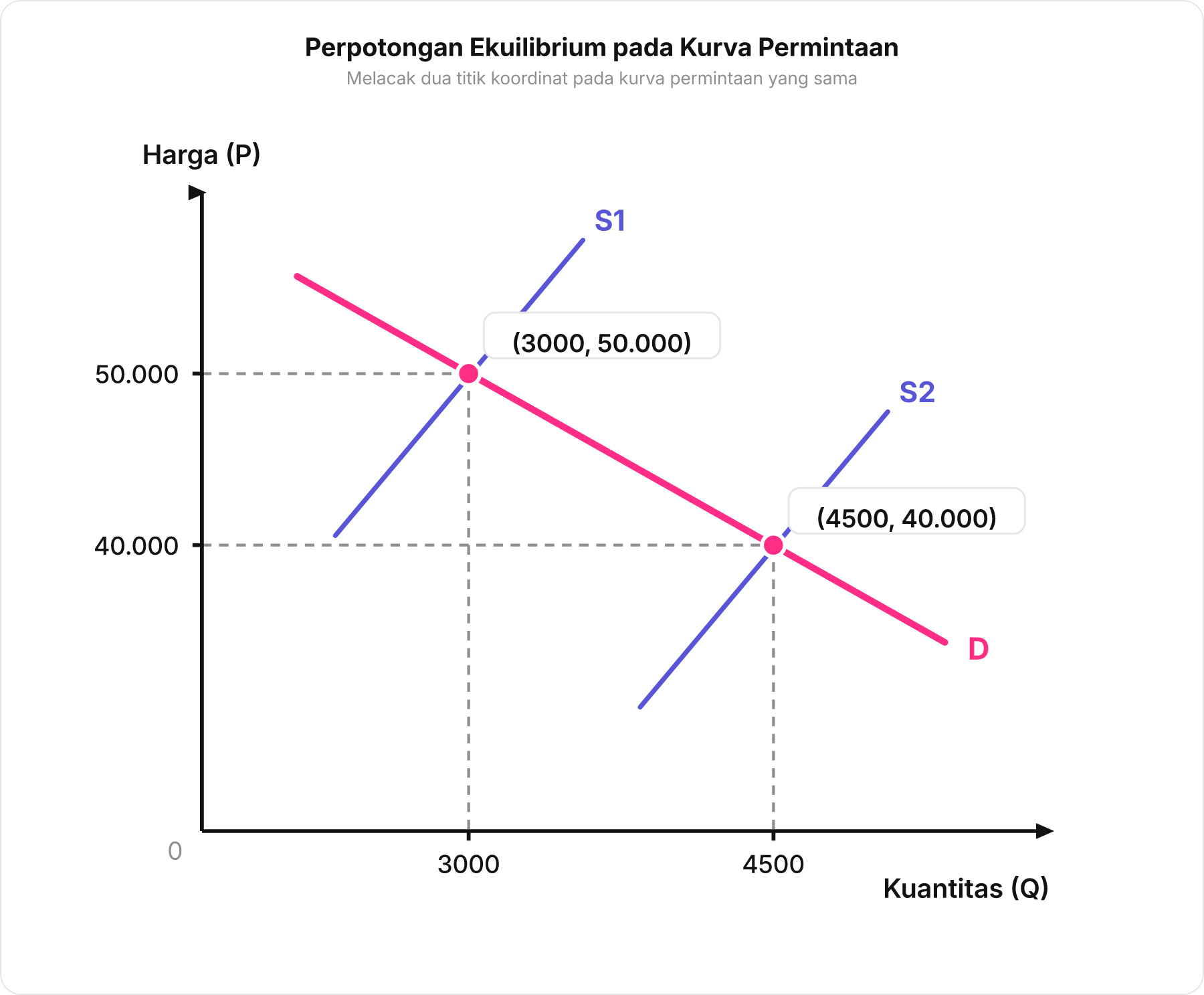 Grafik kurva permintaan D yang dipotong oleh dua kurva penawaran S1 dan S2 pada titik 3000, 50.000 dan 4500, 40.000