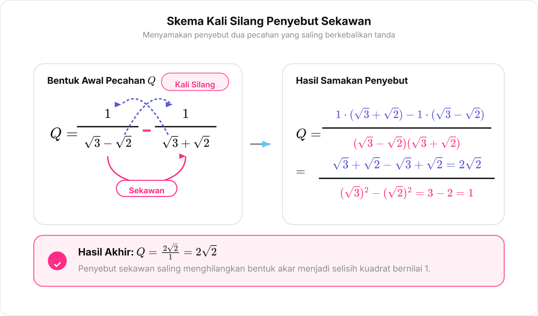 Diagram skema kali silang dua pecahan dengan penyebut saling sekawan menghasilkan penyebut bernilai 1.