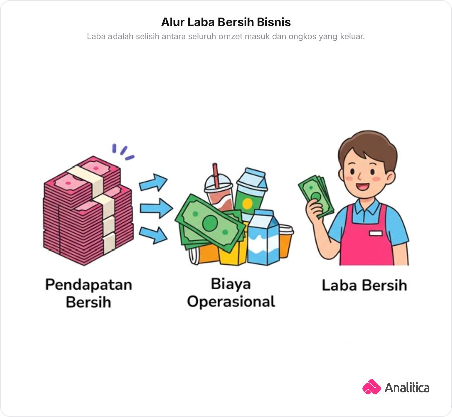 Ilustrasi tumpukan uang pendapatan yang disisihkan untuk biaya operasional dan menyisakan laba bersih.