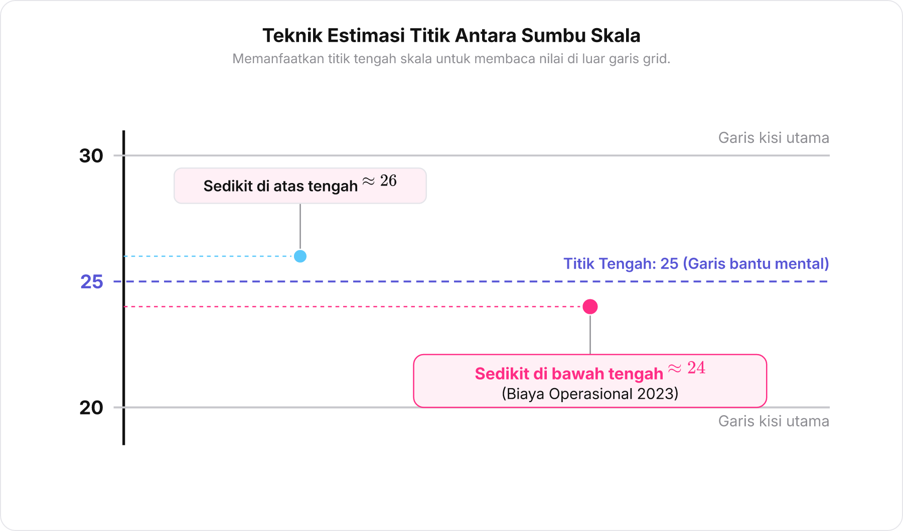 Diagram pembacaan titik interpolasi antara nilai 20 dan 30 pada sumbu Y.