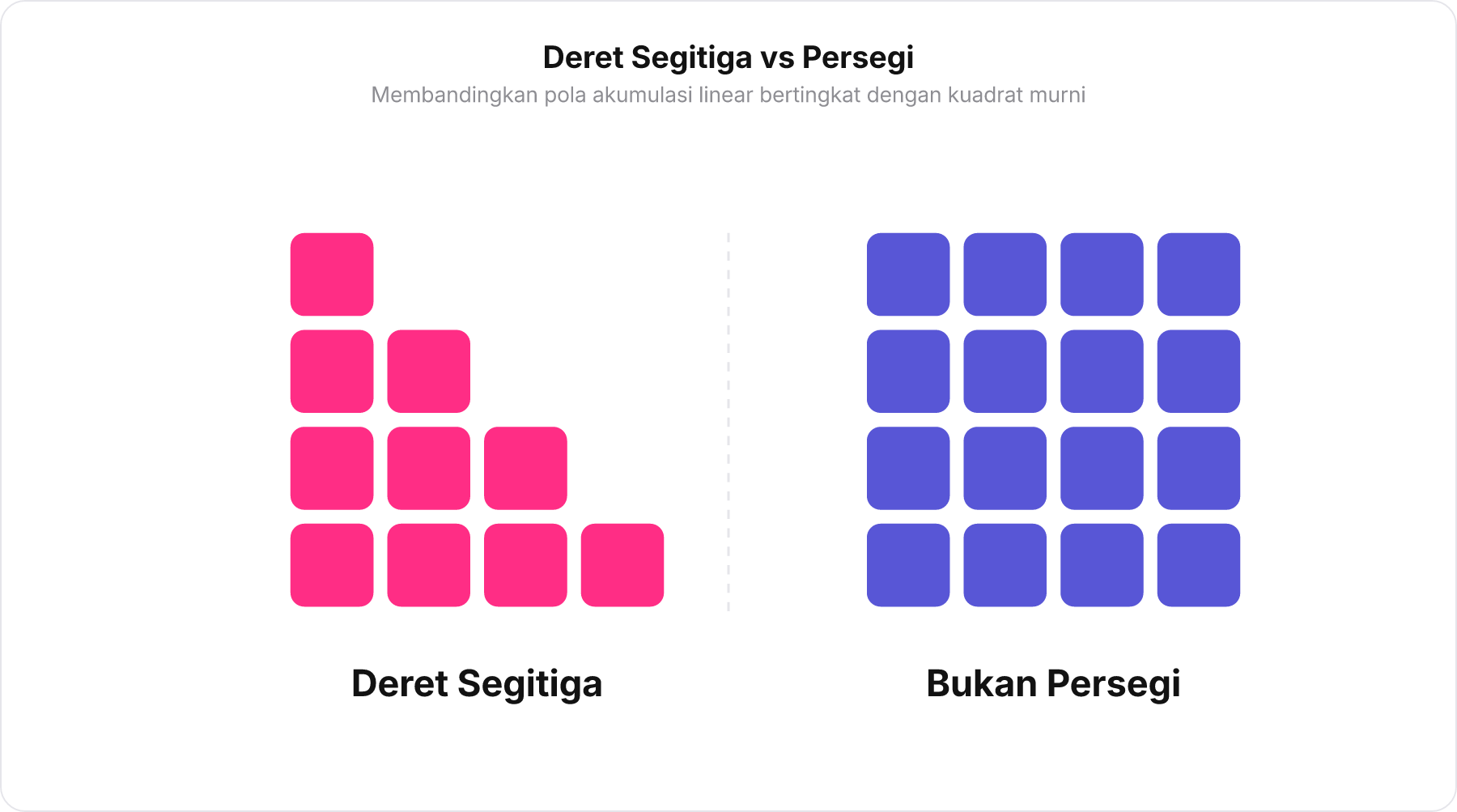 Perbandingan susunan balok deret segitiga dengan susunan balok persegi empat kali empat.