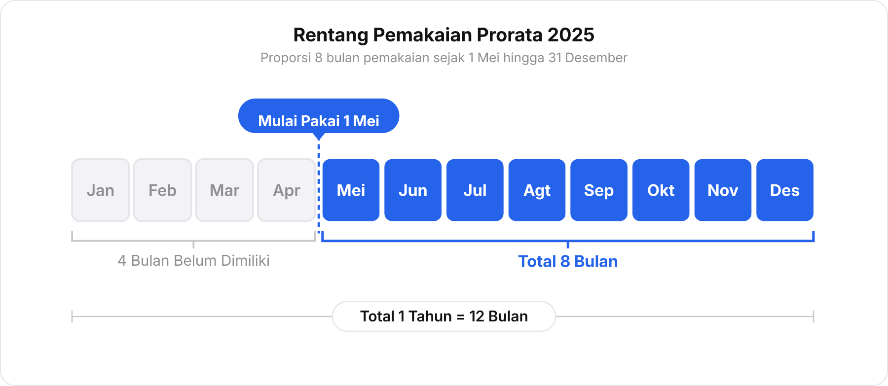 Diagram pita kalender dari bulan Januari hingga Desember menunjukkan 8 bulan pemakaian aktif dari Mei sampai Desember.
