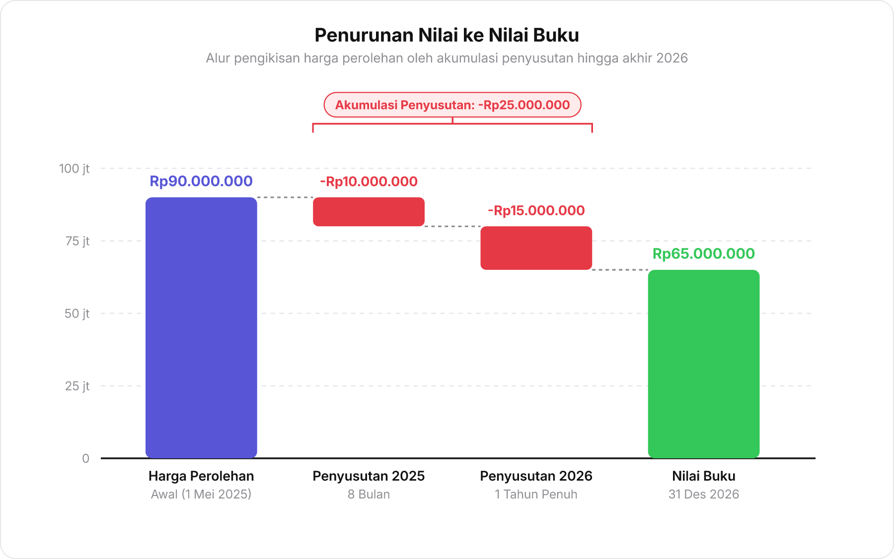 Diagram waterfall penurunan nilai dari harga perolehan awal Rp90 juta dikurangi penyusutan 2025 dan 2026 menghasilkan nilai buku Rp65 juta.