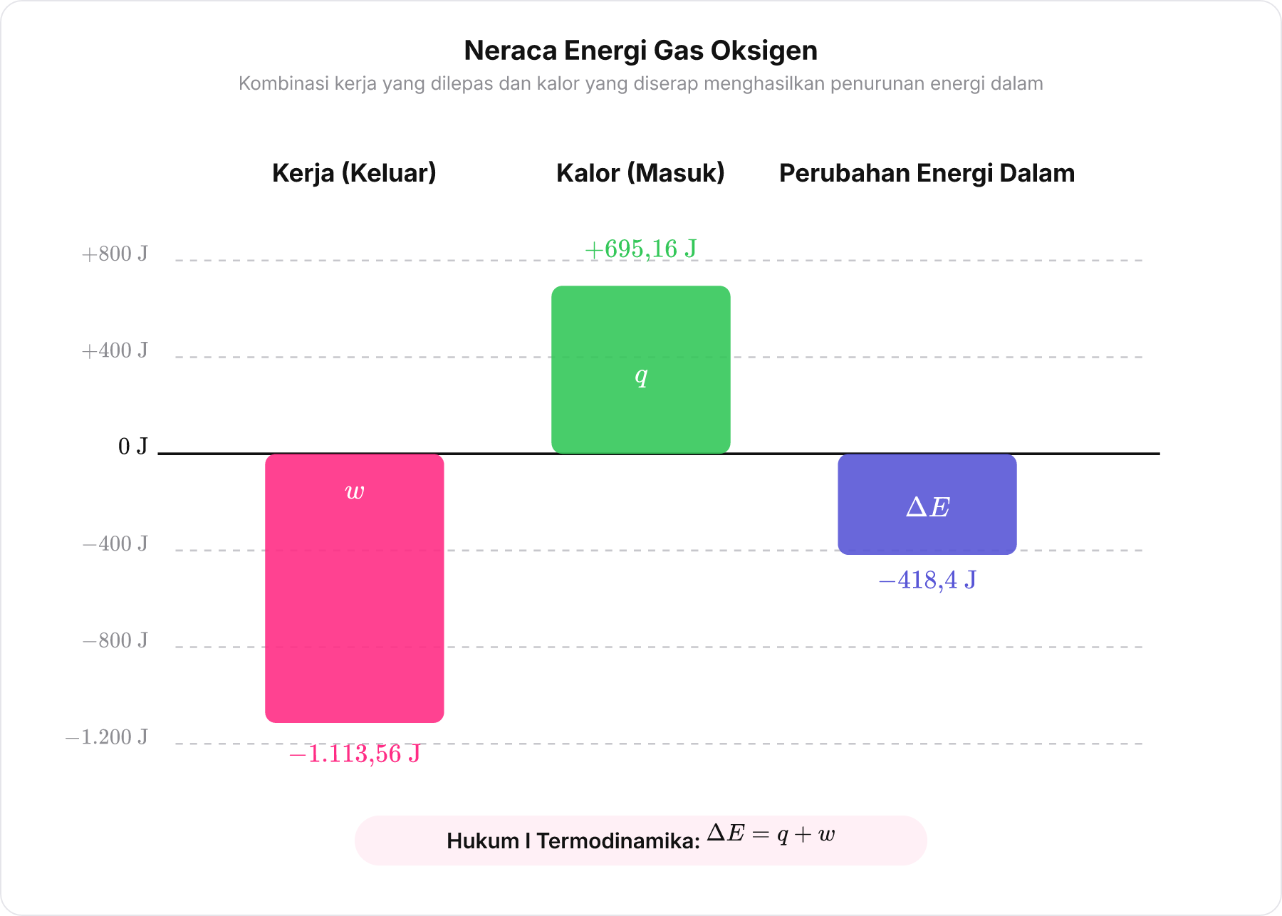 Diagram batang neraca energi Hukum Pertama Termodinamika menunjukkan kerja keluar, kalor masuk, dan perubahan energi dalam netto.