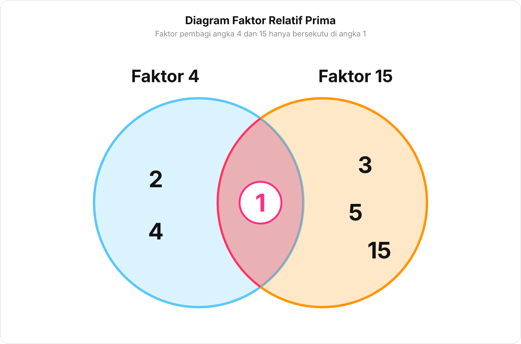 Diagram Venn irisan faktor pembagi bilangan 4 dan 15 yang hanya beririsan di angka 1.