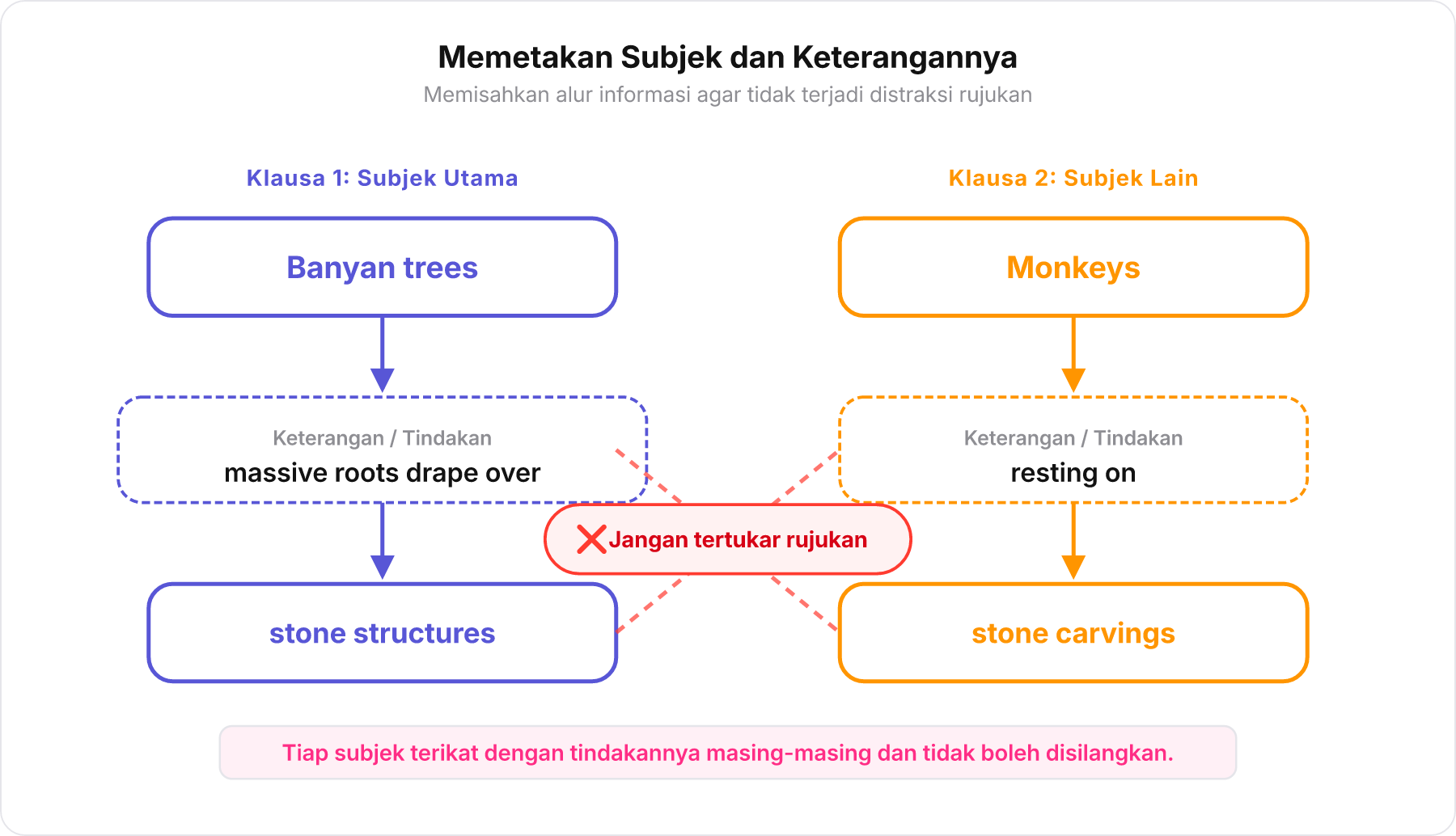 Diagram pohon kalimat memisahkan subjek pohon beringin dan monyet beserta tindakannya