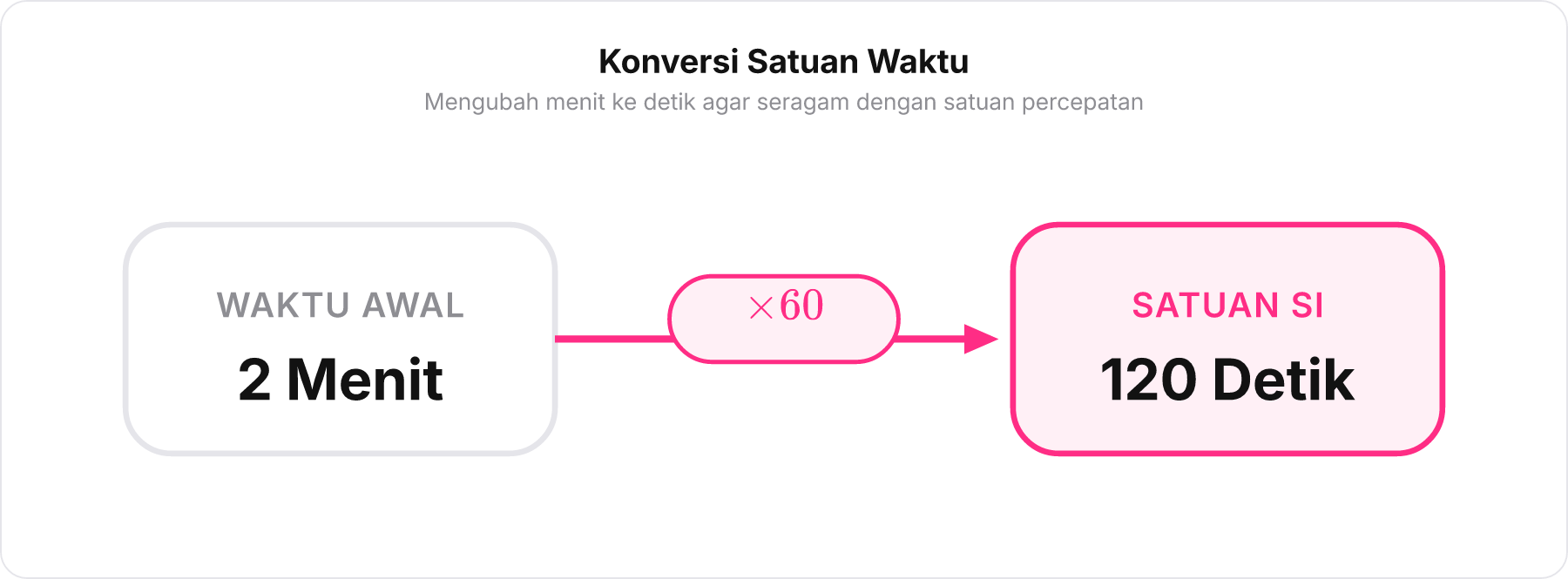 Diagram alur konversi satuan waktu dari menit ke detik dengan pengali 60.