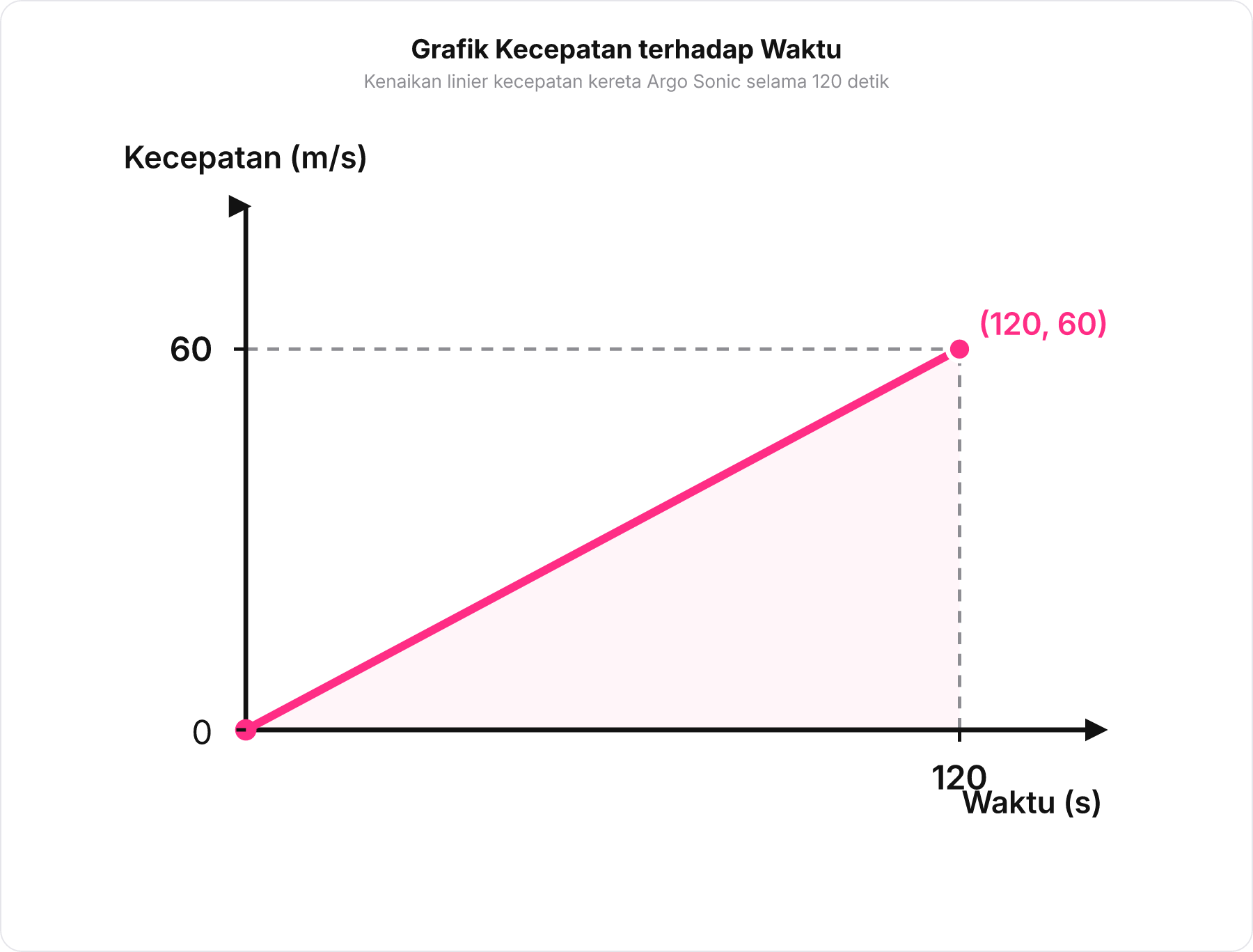 Grafik garis linear hubungan kecepatan terhadap waktu untuk gerak lurus berubah beraturan dari keadaan diam.