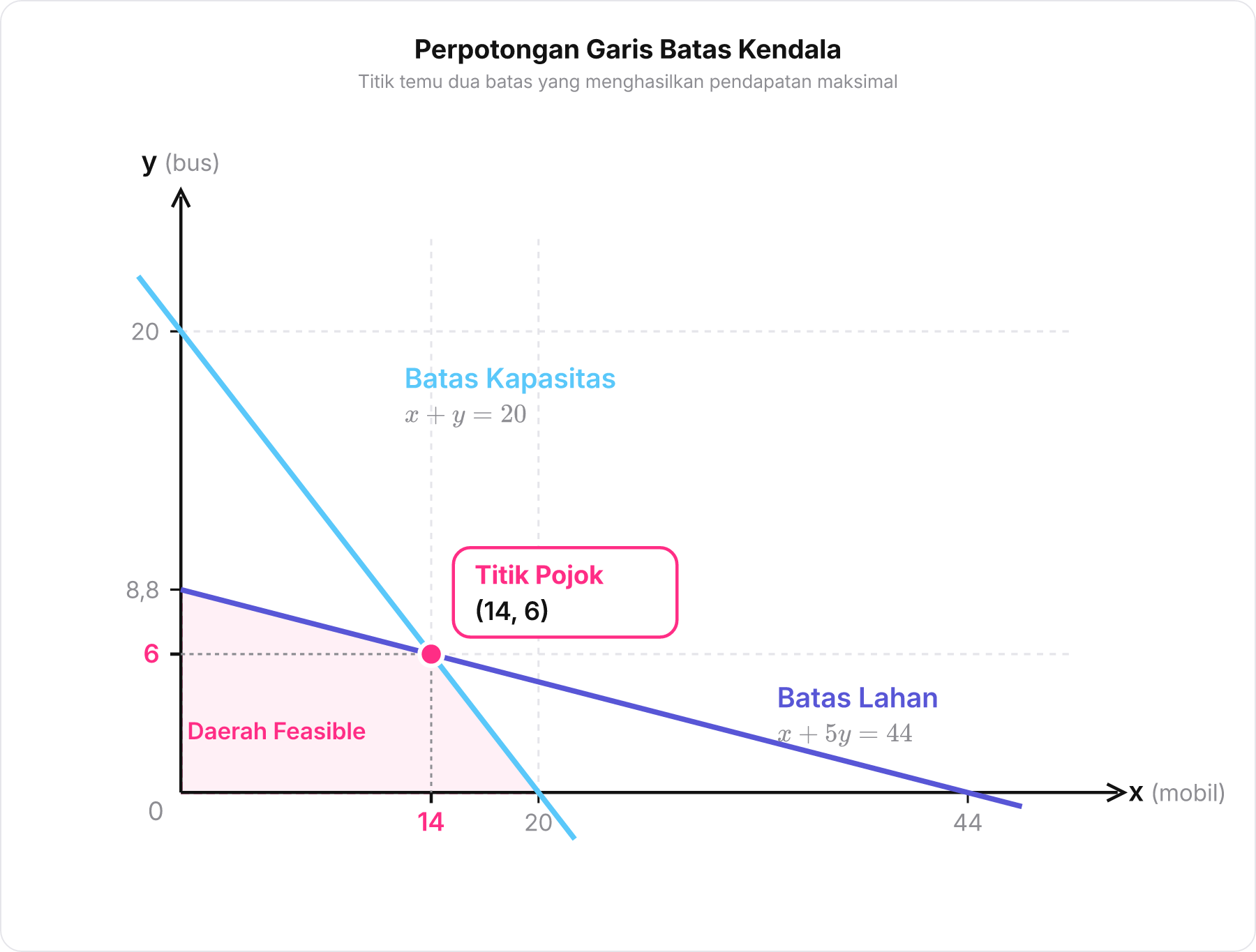 Grafik daerah penyelesaian bidang kartesius yang menunjukkan garis Batas Lahan dan Batas Kapasitas berpotongan di titik pojok 14, 6 .