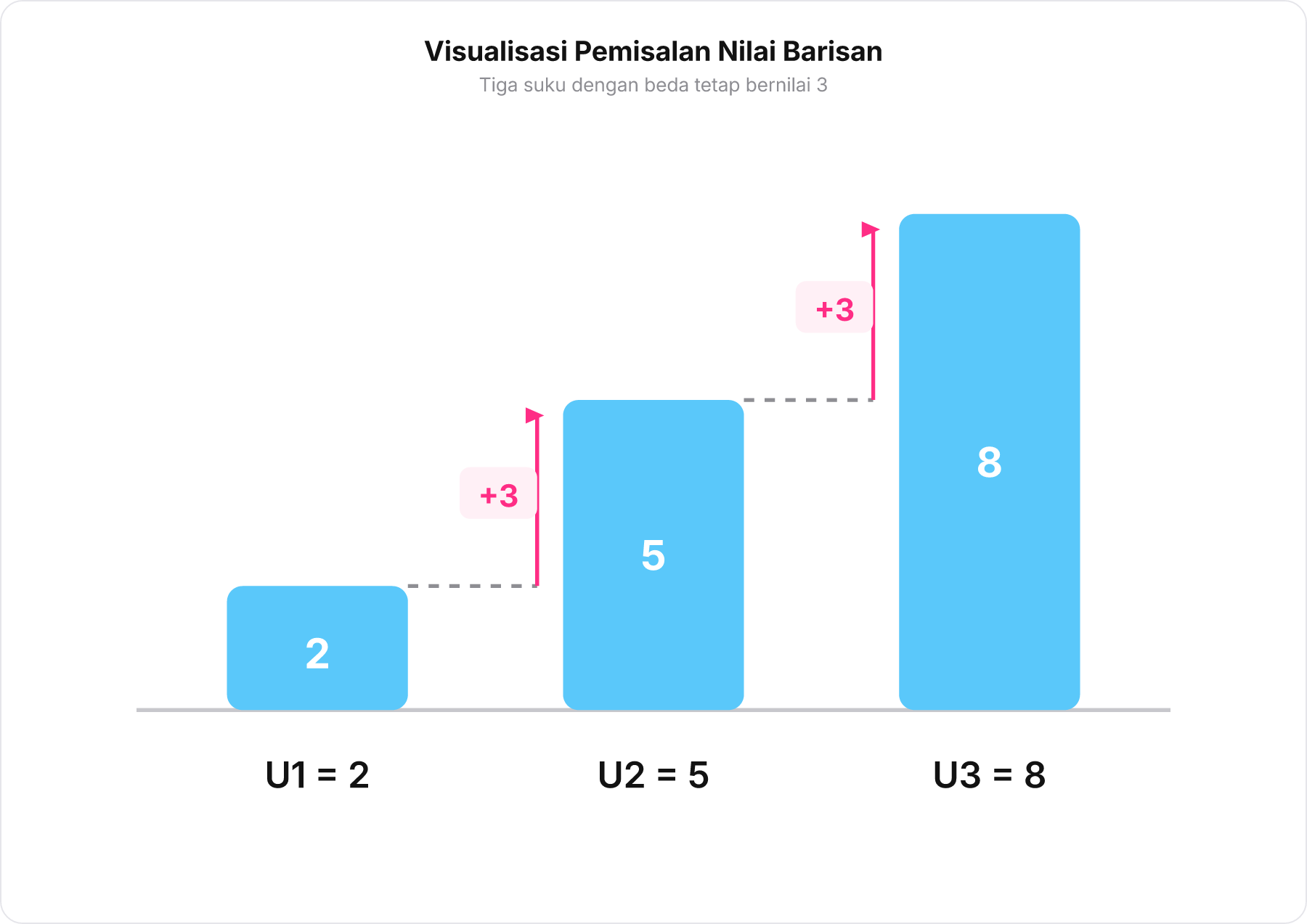Diagram tiga batang sejajar merepresentasikan suku barisan U1 bernilai 2, U2 bernilai 5, dan U3 bernilai 8.
