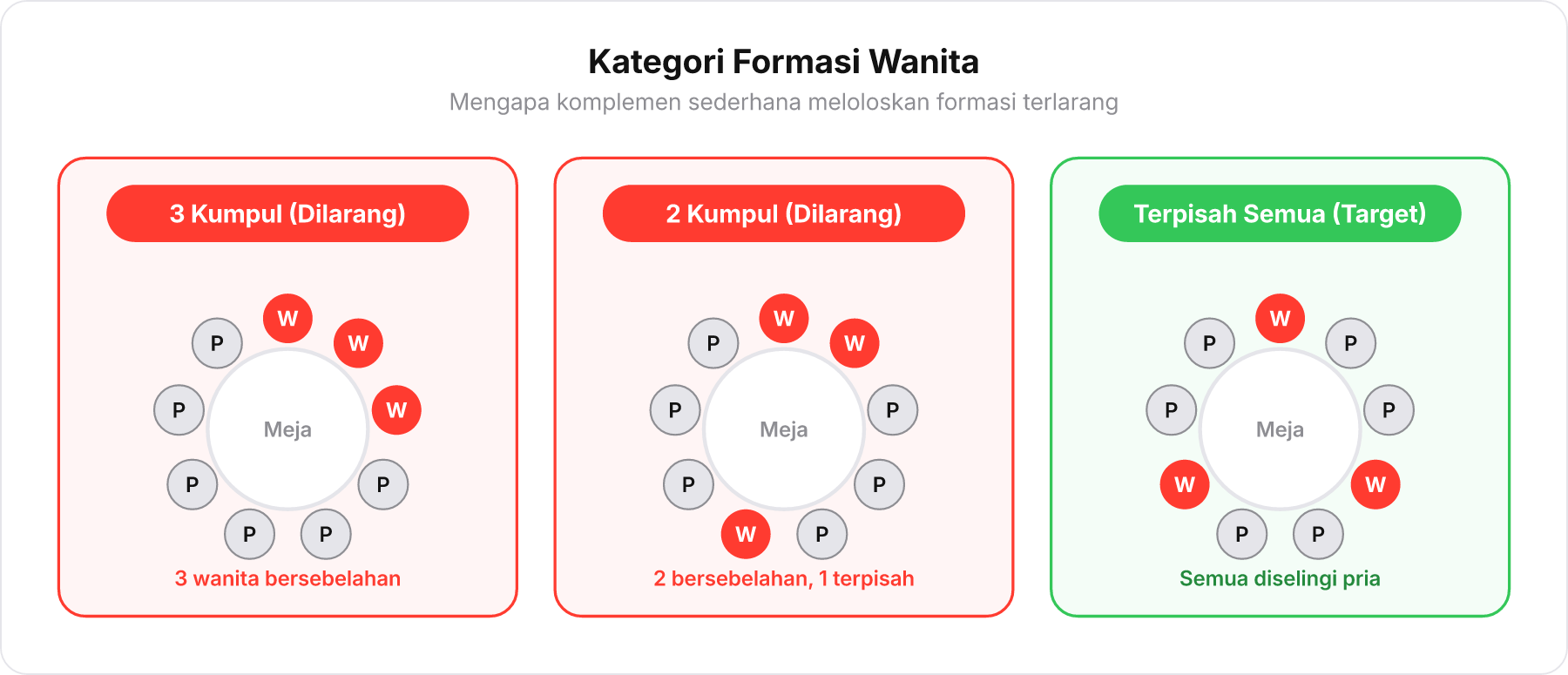 Diagram tiga kondisi susunan wanita di meja bundar: 3 kumpul dilarang, 2 kumpul dilarang, dan terpisah semua yang merupakan target.
