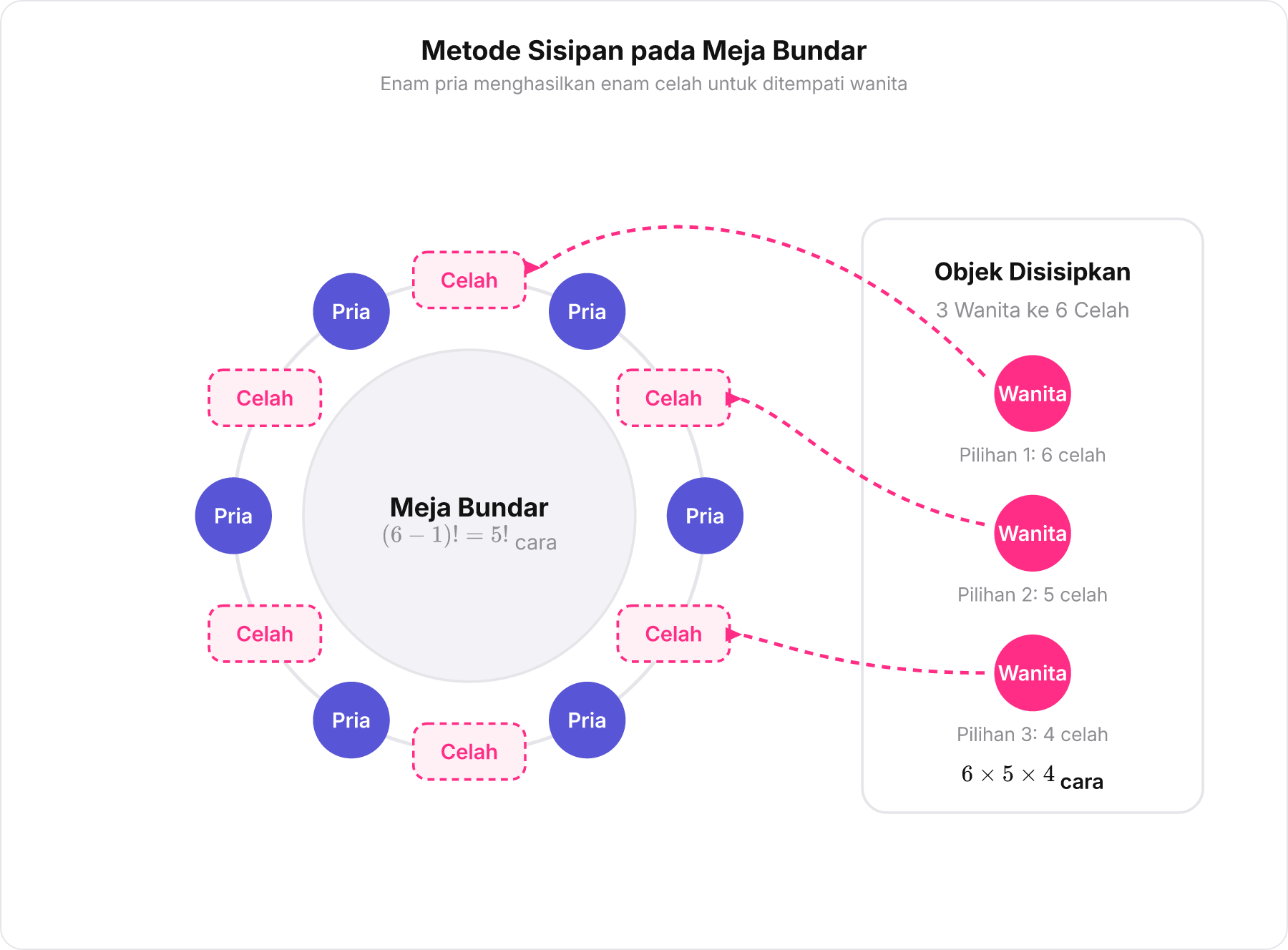 Diagram formasi meja bundar dengan 6 pria dan 6 celah kosong di antara mereka tempat 3 wanita akan disisipkan.