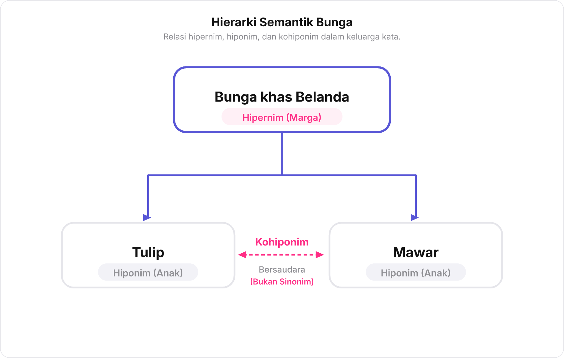Diagram pohon hierarki marga keluarga bunga yang menggambarkan relasi hipernim, hiponim, dan kohiponim.