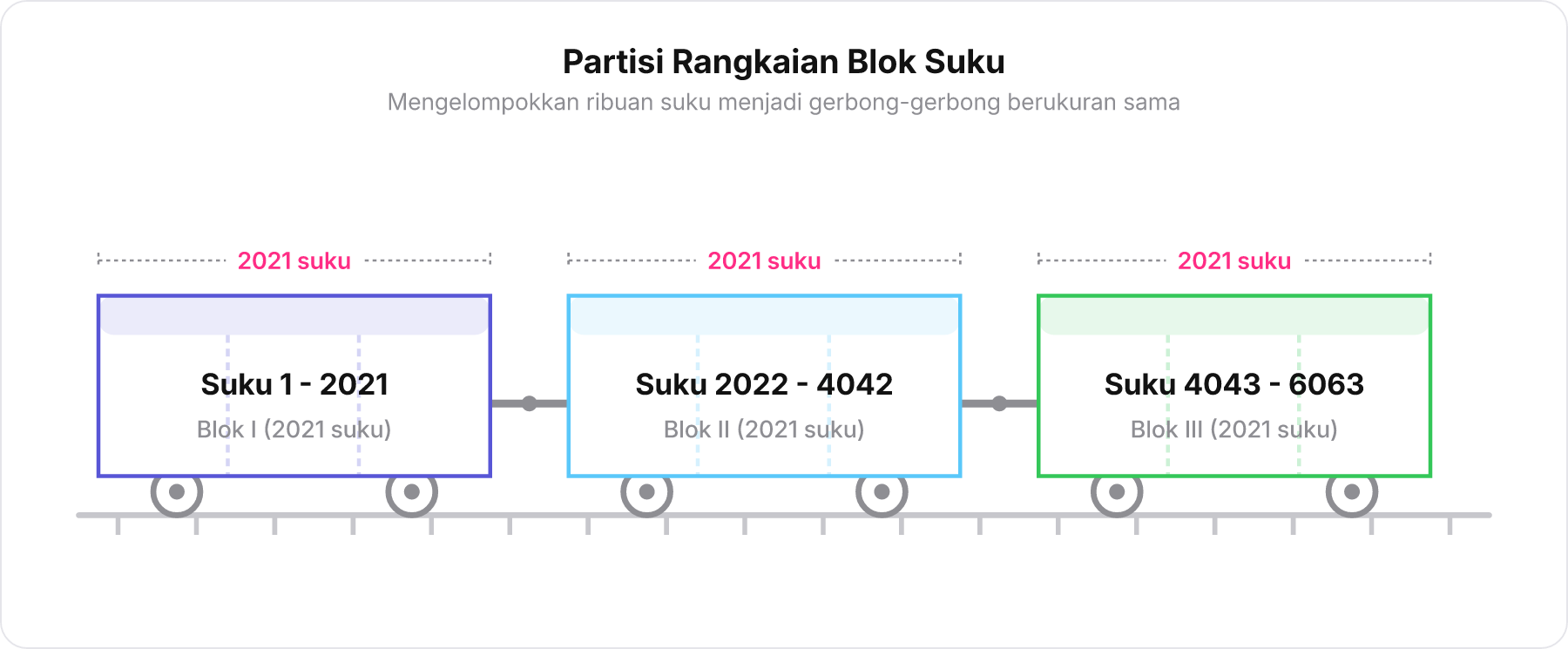 Ilustrasi tiga gerbong kereta mewakili partisi blok suku 1 hingga 2021, 2022 hingga 4042, dan 4043 hingga 6063.